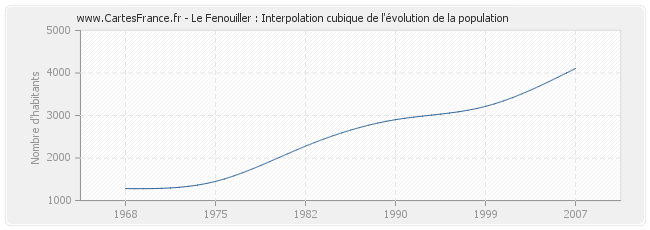 Le Fenouiller : Interpolation cubique de l'évolution de la population